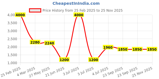myntra.com SHIWAM ETHNIX Mandarin Collar Floral Printed Regular Straight Kurta with Pyjamas shiwam ethnix Price History Graph from 25 Feb 2025 to 24 Nov 2025