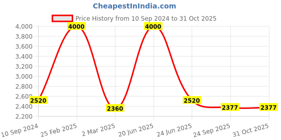 myntra.com SHIWAM ETHNIX Mandarin Collar Floral Printed Straight Kurta with Pyjamas shiwam ethnix Price History Graph from 10 Sep 2024 to 30 Oct 2025