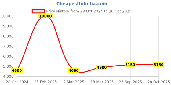 myntra.com SHIWAM ETHNIX Mandarin Collar Kurta with Pyjamas & Nehru Jacket shiwam ethnix Price History Graph from 28 Oct 2024 to 18 Oct 2025