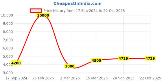 myntra.com SHIWAM ETHNIX Mandarin Collar Kurta with Pyjamas & Nehru Jacket shiwam ethnix Price History Graph from 17 Sep 2024 to 21 Oct 2025