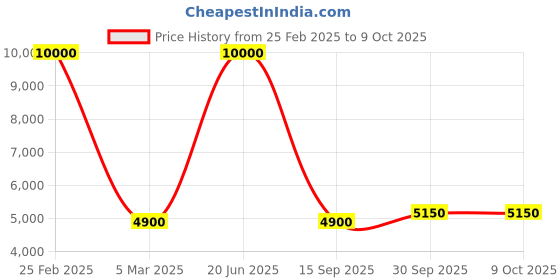 myntra.com SHIWAM ETHNIX Mandarin Collar Kurta with Pyjamas & Nehru Jacket shiwam ethnix Price History Graph from 25 Feb 2025 to 9 Oct 2025