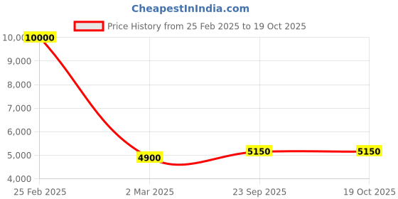 myntra.com SHIWAM ETHNIX Mandarin Collar Kurta with Pyjamas & Nehru Jacket shiwam ethnix Price History Graph from 25 Feb 2025 to 18 Oct 2025