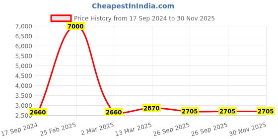 myntra.com SHIWAM ETHNIX Mandarin Collar Long Sleeves Regular Kurta with Dhoti Pants shiwam ethnix Price History Graph from 17 Sep 2024 to 30 Nov 2025