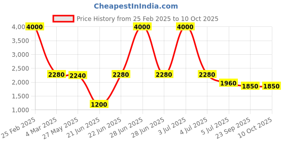 myntra.com SHIWAM ETHNIX Mandarin Collar Printed Regular Straight Kurta with Pyjamas shiwam ethnix Price History Graph from 25 Feb 2025 to 10 Oct 2025