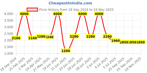 myntra.com SHIWAM ETHNIX Mandarin Collar Printed Regular Straight Kurta with Pyjamas shiwam ethnix Price History Graph from 18 Sep 2024 to 23 Nov 2025