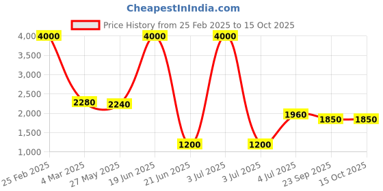 myntra.com SHIWAM ETHNIX Mandarin Collar Printed Regular Straight Kurta with Pyjamas shiwam ethnix Price History Graph from 25 Feb 2025 to 14 Oct 2025