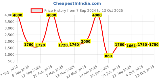 myntra.com SHIWAM ETHNIX Mandarin Collar Quirky Block Printed Cotton Straight Kurta shiwam ethnix Price History Graph from 7 Sep 2024 to 13 Oct 2025