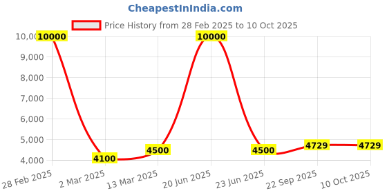 myntra.com SHIWAM ETHNIX Mandarin Collar Regular Cotton Silk Kurta With Pyjama & Nehru Jacket shiwam ethnix Price History Graph from 28 Feb 2025 to 10 Oct 2025
