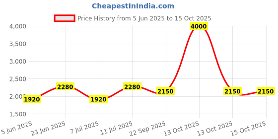myntra.com SHIWAM ETHNIX Men Abstract Printed Mandarin Collar Cotton Kurta shiwam ethnix Price History Graph from 5 Jun 2025 to 15 Oct 2025