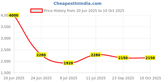 myntra.com SHIWAM ETHNIX Men Abstract Printed Regular Straight Above Knee Kurta shiwam ethnix Price History Graph from 20 Jun 2025 to 9 Oct 2025
