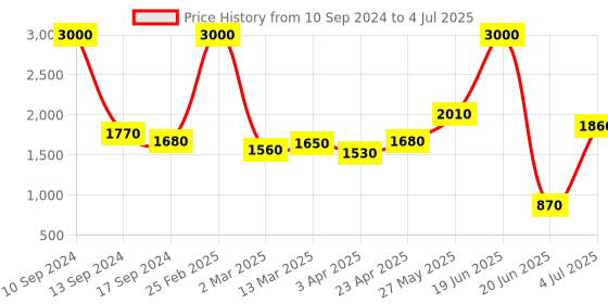 myntra.com SHIWAM ETHNIX Men Abstract Printed Silk Kurta shiwam ethnix Price History Graph from 10 Sep 2024 to 4 Jul 2025