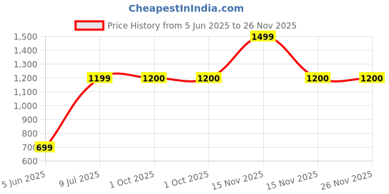 myntra.com SHIWAM ETHNIX Men Black Printed Above Knee Length Short Kurta shiwam ethnix Price History Graph from 5 Jun 2025 to 25 Nov 2025
