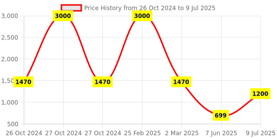 myntra.com SHIWAM ETHNIX Men Black Solid Kurta & Plus Size shiwam ethnix Price History Graph from 26 Oct 2024 to 9 Jul 2025