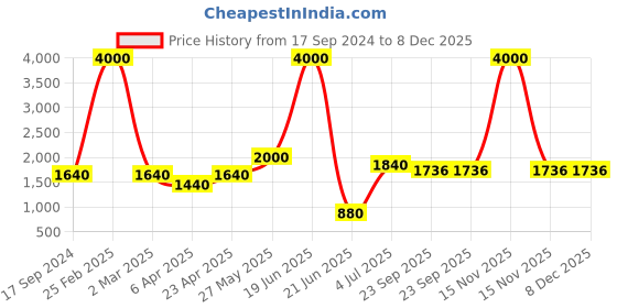 myntra.com SHIWAM ETHNIX Men Blue & Pink Geometric Printed Regular Straight Cotton Kurta shiwam ethnix Price History Graph from 17 Sep 2024 to 8 Dec 2025