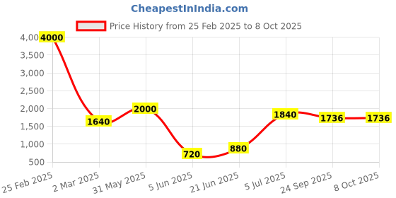 myntra.com SHIWAM ETHNIX Men Blue Polka Dot Printed Block Print Kurta shiwam ethnix Price History Graph from 25 Feb 2025 to 8 Oct 2025