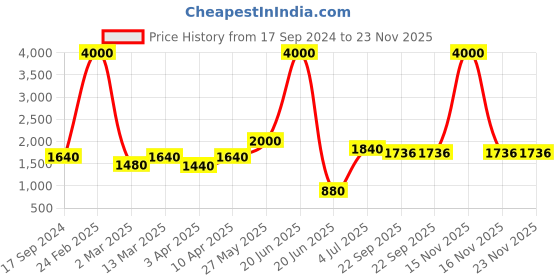 myntra.com SHIWAM ETHNIX Men Brown & Green Printed Regular Cotton Kurta shiwam ethnix Price History Graph from 17 Sep 2024 to 22 Nov 2025