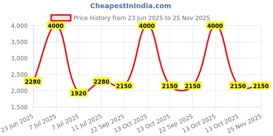 myntra.com SHIWAM ETHNIX Men Embroidered Mandarin Collar Kurta shiwam ethnix Price History Graph from 23 Jun 2025 to 24 Nov 2025