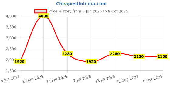 myntra.com SHIWAM ETHNIX Men Ethnic Motifs Printed Kurta shiwam ethnix Price History Graph from 5 Jun 2025 to 8 Oct 2025