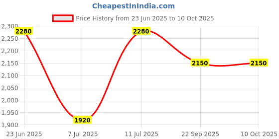 myntra.com SHIWAM ETHNIX Men Ethnic Motifs Printed Kurta shiwam ethnix Price History Graph from 23 Jun 2025 to 10 Oct 2025