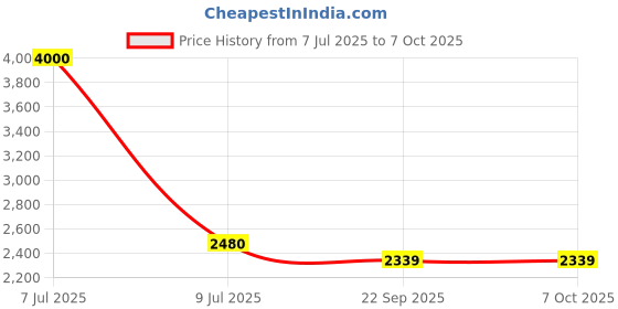 myntra.com SHIWAM ETHNIX Men Ethnic Motifs Printed Kurta with Salwar shiwam ethnix Price History Graph from 7 Jul 2025 to 6 Oct 2025
