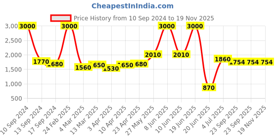 myntra.com SHIWAM ETHNIX Men Ethnic Motifs Printed Silk Kurta shiwam ethnix Price History Graph from 10 Sep 2024 to 18 Nov 2025