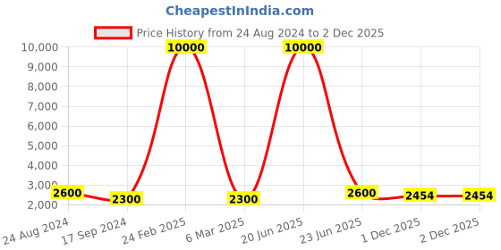 myntra.com SHIWAM ETHNIX Men Floral Lightweight Crop Tailored Jacket with Embroidered shiwam ethnix Price History Graph from 24 Aug 2024 to 2 Dec 2025
