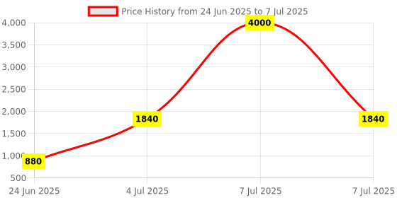 myntra.com SHIWAM ETHNIX Men Floral Printed Cotton Kurta shiwam ethnix Price History Graph from 24 Jun 2025 to 7 Jul 2025