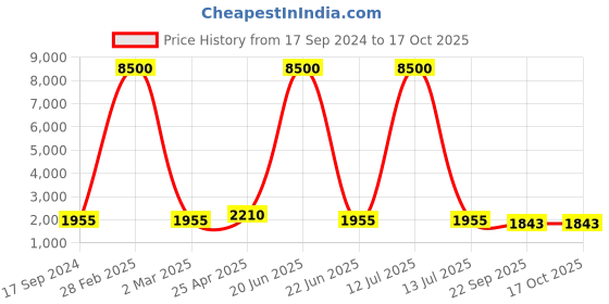 myntra.com SHIWAM ETHNIX Men Floral Printed Kurta shiwam ethnix Price History Graph from 17 Sep 2024 to 15 Oct 2025