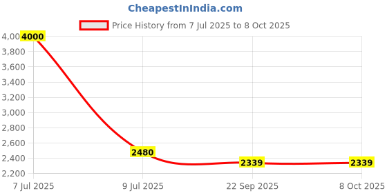 myntra.com SHIWAM ETHNIX Men Floral Printed Kurta with Salwar shiwam ethnix Price History Graph from 7 Jul 2025 to 8 Oct 2025