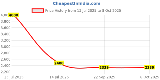 myntra.com SHIWAM ETHNIX Men Floral Printed Kurta with Salwar shiwam ethnix Price History Graph from 13 Jul 2025 to 7 Oct 2025