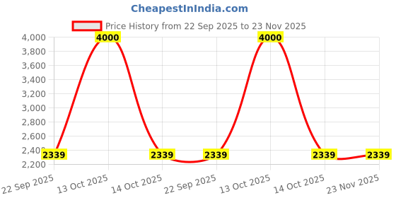 myntra.com SHIWAM ETHNIX Men Floral Printed Kurta with Salwar shiwam ethnix Price History Graph from 22 Sep 2025 to 23 Nov 2025