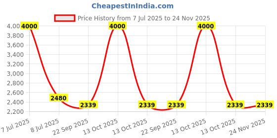 myntra.com SHIWAM ETHNIX Men Floral Printed Kurta with Salwar shiwam ethnix Price History Graph from 7 Jul 2025 to 23 Nov 2025