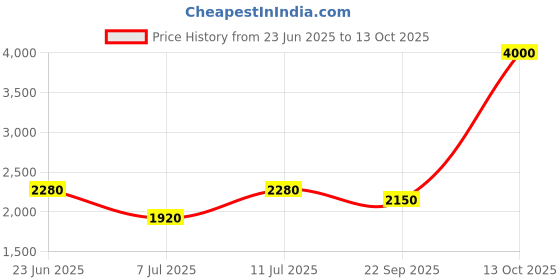 myntra.com SHIWAM ETHNIX Men Floral Printed Mandarin Collar Kurta shiwam ethnix Price History Graph from 23 Jun 2025 to 13 Oct 2025