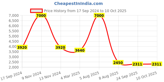 myntra.com SHIWAM ETHNIX Men Floral Printed Regular Kurta with Dhoti Pants shiwam ethnix Price History Graph from 17 Sep 2024 to 9 Oct 2025