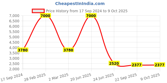 myntra.com SHIWAM ETHNIX Men Floral Printed Regular Kurta with Pyjamas shiwam ethnix Price History Graph from 17 Sep 2024 to 8 Oct 2025