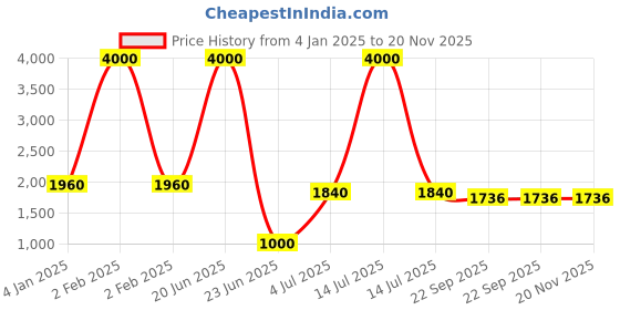 myntra.com SHIWAM ETHNIX Men Floral Printed Sequinned Kurta shiwam ethnix Price History Graph from 4 Jan 2025 to 20 Nov 2025
