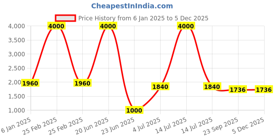 myntra.com SHIWAM ETHNIX Men Floral Printed Thread Work Kurta shiwam ethnix Price History Graph from 6 Jan 2025 to 5 Dec 2025