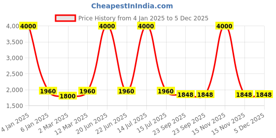 myntra.com SHIWAM ETHNIX Men Floral Printed Thread Work Kurta shiwam ethnix Price History Graph from 4 Jan 2025 to 5 Dec 2025