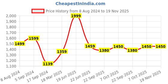 myntra.com SHIWAM ETHNIX Men Gathered Or Pleated Cotton Silk Dhoti Pants With Gotta Patti Border shiwam ethnix Price History Graph from 8 Aug 2024 to 19 Nov 2025