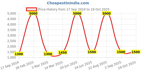 myntra.com SHIWAM ETHNIX Men Gathered Or Pleated Silk Dhoti Pants shiwam ethnix Price History Graph from 17 Sep 2024 to 19 Oct 2025