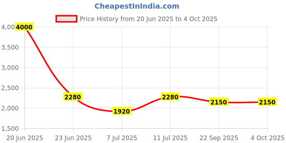 myntra.com SHIWAM ETHNIX Men Geometric Printed Cotton Kurta shiwam ethnix Price History Graph from 20 Jun 2025 to 4 Oct 2025