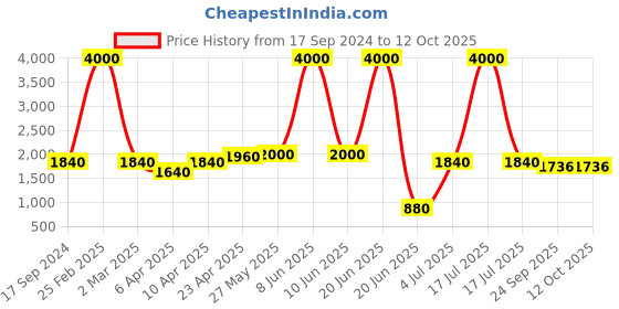 myntra.com SHIWAM ETHNIX Men Geometric Printed Cotton Mandarin Collar Kurta shiwam ethnix Price History Graph from 17 Sep 2024 to 4 Oct 2025