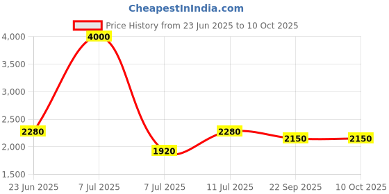 myntra.com SHIWAM ETHNIX Men Geometric Printed Festive Kurta shiwam ethnix Price History Graph from 23 Jun 2025 to 8 Oct 2025