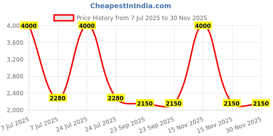 myntra.com SHIWAM ETHNIX Men Geometric Printed Festive Silk Straight Kurta shiwam ethnix Price History Graph from 7 Jul 2025 to 30 Nov 2025