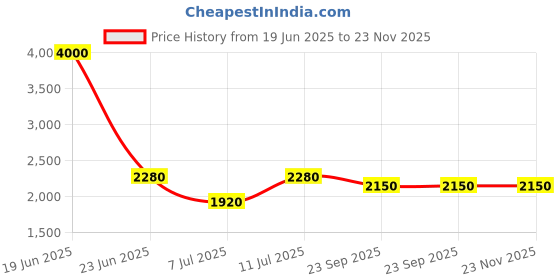 myntra.com SHIWAM ETHNIX Men Geometric Printed Half Sleeves Cotton Kurta shiwam ethnix Price History Graph from 19 Jun 2025 to 23 Nov 2025