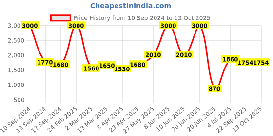 myntra.com SHIWAM ETHNIX Men Geometric Printed Silk Kurta shiwam ethnix Price History Graph from 10 Sep 2024 to 12 Oct 2025