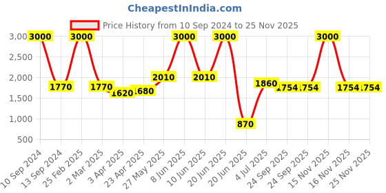 myntra.com SHIWAM ETHNIX Men Geometric Printed Silk Kurta shiwam ethnix Price History Graph from 10 Sep 2024 to 24 Nov 2025