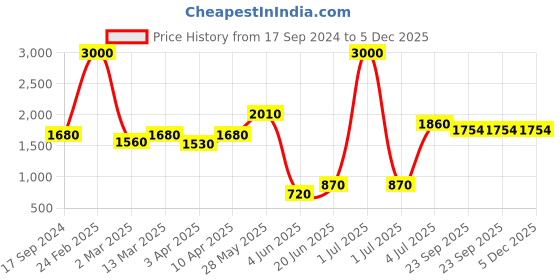 myntra.com SHIWAM ETHNIX Men Green Geometric Printed Regular Straight Cotton Kurta shiwam ethnix Price History Graph from 17 Sep 2024 to 5 Dec 2025