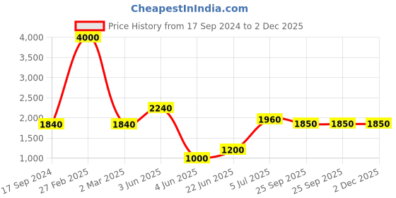 myntra.com SHIWAM ETHNIX Men Green Printed Kurta with Pyjamas shiwam ethnix Price History Graph from 17 Sep 2024 to 2 Dec 2025
