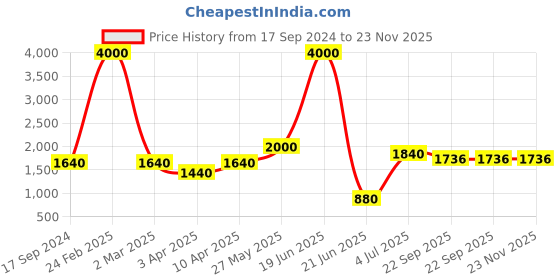 myntra.com SHIWAM ETHNIX Men Green Printed Regular Straight Cotton Kurta shiwam ethnix Price History Graph from 17 Sep 2024 to 22 Nov 2025